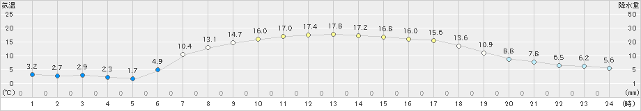 久慈(>2024年05月02日)のアメダスグラフ