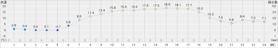 奥中山(>2024年05月02日)のアメダスグラフ