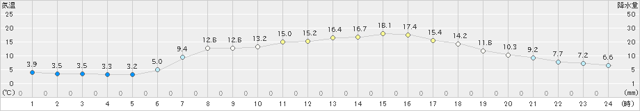 普代(>2024年05月02日)のアメダスグラフ