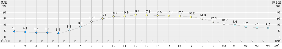 岩泉(>2024年05月02日)のアメダスグラフ