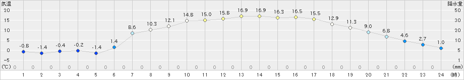 薮川(>2024年05月02日)のアメダスグラフ