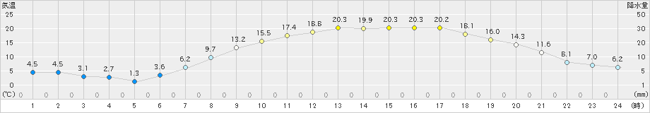 雫石(>2024年05月02日)のアメダスグラフ