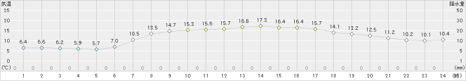 宮古(>2024年05月02日)のアメダスグラフ