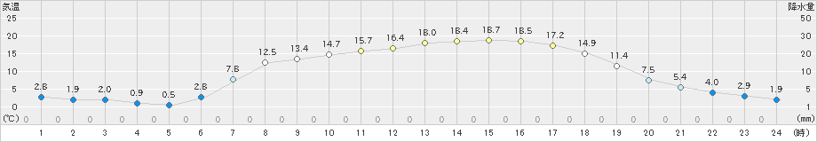 沢内(>2024年05月02日)のアメダスグラフ