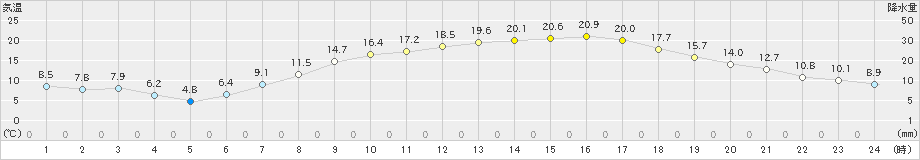 紫波(>2024年05月02日)のアメダスグラフ