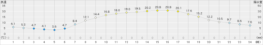 大迫(>2024年05月02日)のアメダスグラフ