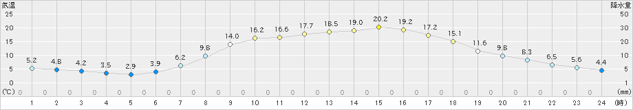 湯田(>2024年05月02日)のアメダスグラフ