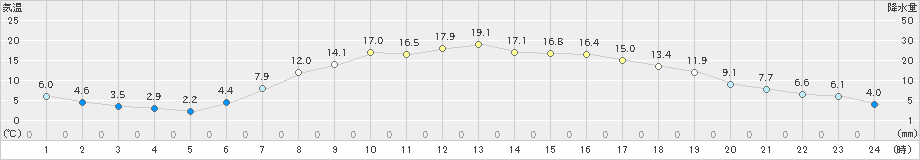 遠野(>2024年05月02日)のアメダスグラフ