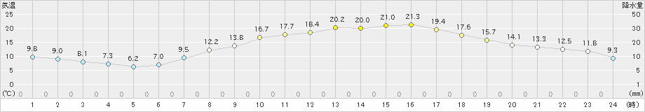 北上(>2024年05月02日)のアメダスグラフ