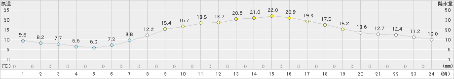 江刺(>2024年05月02日)のアメダスグラフ