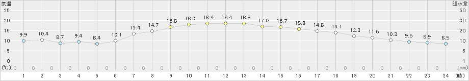 大船渡(>2024年05月02日)のアメダスグラフ