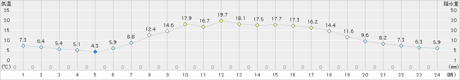 千厩(>2024年05月02日)のアメダスグラフ