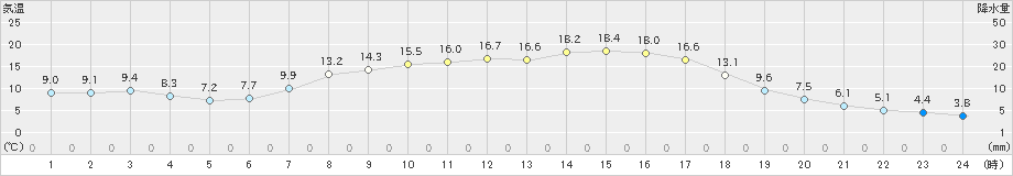 茂庭(>2024年05月02日)のアメダスグラフ