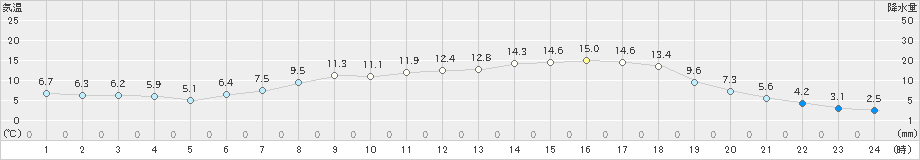 桧原(>2024年05月02日)のアメダスグラフ