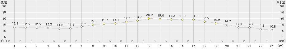 福島(>2024年05月02日)のアメダスグラフ