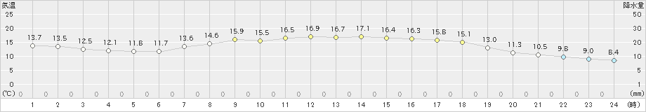 相馬(>2024年05月02日)のアメダスグラフ