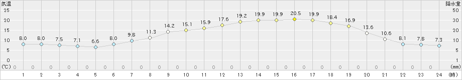 喜多方(>2024年05月02日)のアメダスグラフ