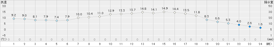 飯舘(>2024年05月02日)のアメダスグラフ