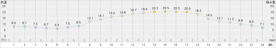 西会津(>2024年05月02日)のアメダスグラフ