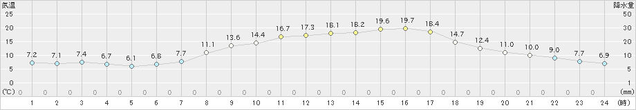 金山(>2024年05月02日)のアメダスグラフ