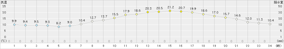 若松(>2024年05月02日)のアメダスグラフ