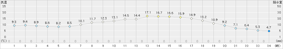 船引(>2024年05月02日)のアメダスグラフ