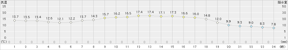 浪江(>2024年05月02日)のアメダスグラフ