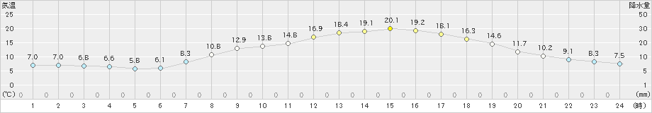 只見(>2024年05月02日)のアメダスグラフ