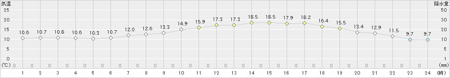 郡山(>2024年05月02日)のアメダスグラフ