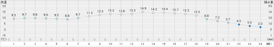 川内(>2024年05月02日)のアメダスグラフ