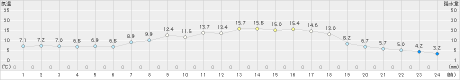 湯本(>2024年05月02日)のアメダスグラフ