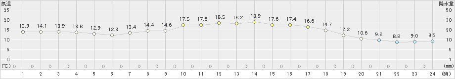 広野(>2024年05月02日)のアメダスグラフ