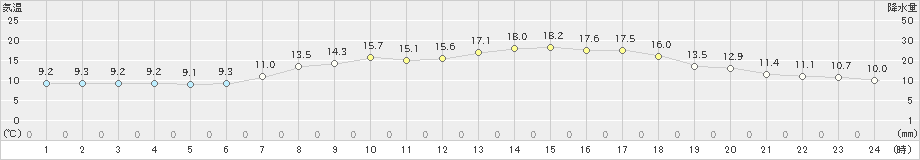 白河(>2024年05月02日)のアメダスグラフ