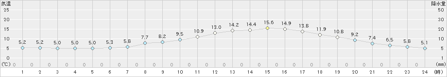 桧枝岐(>2024年05月02日)のアメダスグラフ