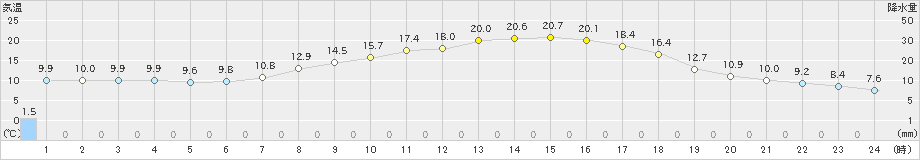 大子(>2024年05月02日)のアメダスグラフ