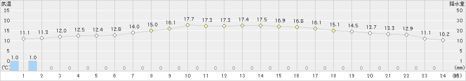 日立(>2024年05月02日)のアメダスグラフ