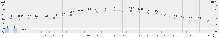 笠間(>2024年05月02日)のアメダスグラフ