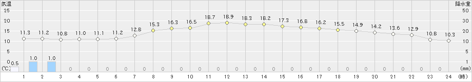 水戸(>2024年05月02日)のアメダスグラフ