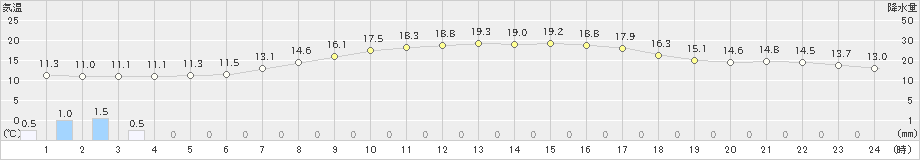 下妻(>2024年05月02日)のアメダスグラフ