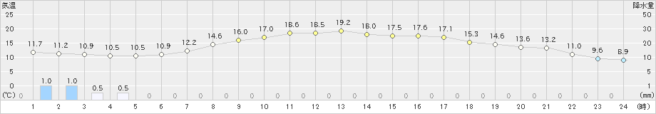 鉾田(>2024年05月02日)のアメダスグラフ