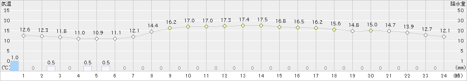 鹿嶋(>2024年05月02日)のアメダスグラフ