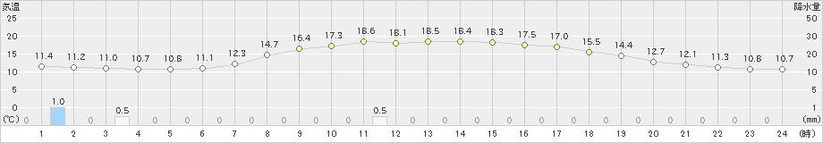 龍ケ崎(>2024年05月02日)のアメダスグラフ