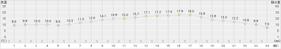 黒磯(>2024年05月02日)のアメダスグラフ