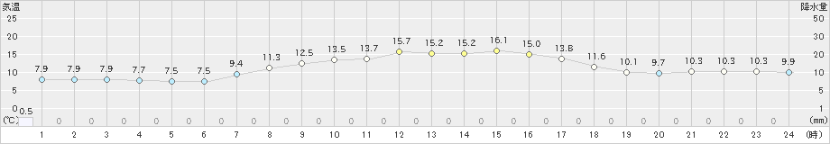 日光東町(>2024年05月02日)のアメダスグラフ