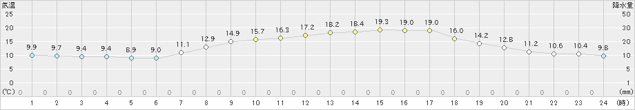 塩谷(>2024年05月02日)のアメダスグラフ