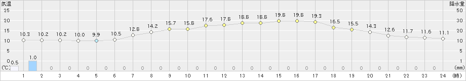 鹿沼(>2024年05月02日)のアメダスグラフ