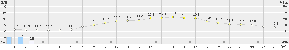 佐野(>2024年05月02日)のアメダスグラフ