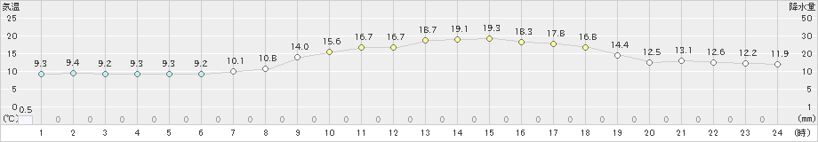 中之条(>2024年05月02日)のアメダスグラフ