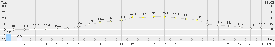 上里見(>2024年05月02日)のアメダスグラフ