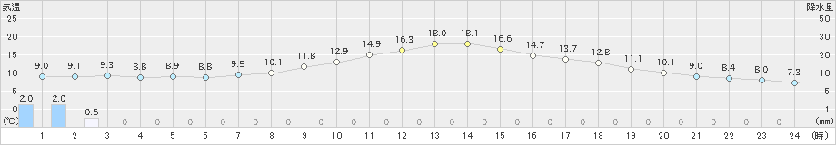 神流(>2024年05月02日)のアメダスグラフ